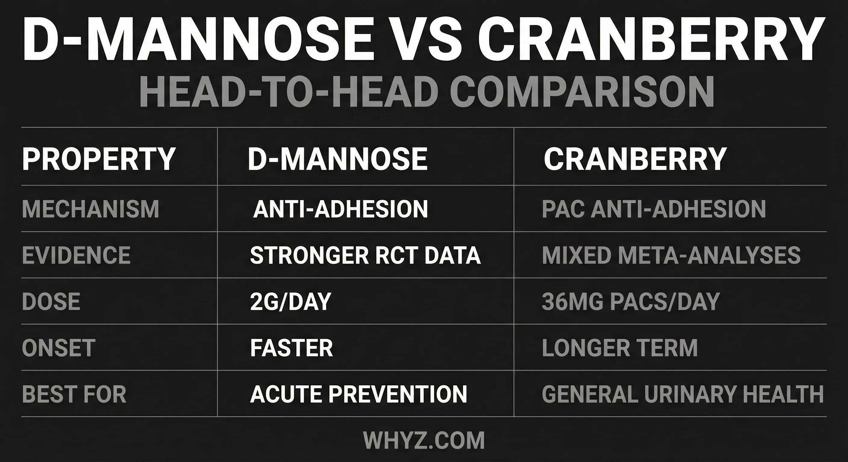 D-Mannose vs Cranberry comparison infographic