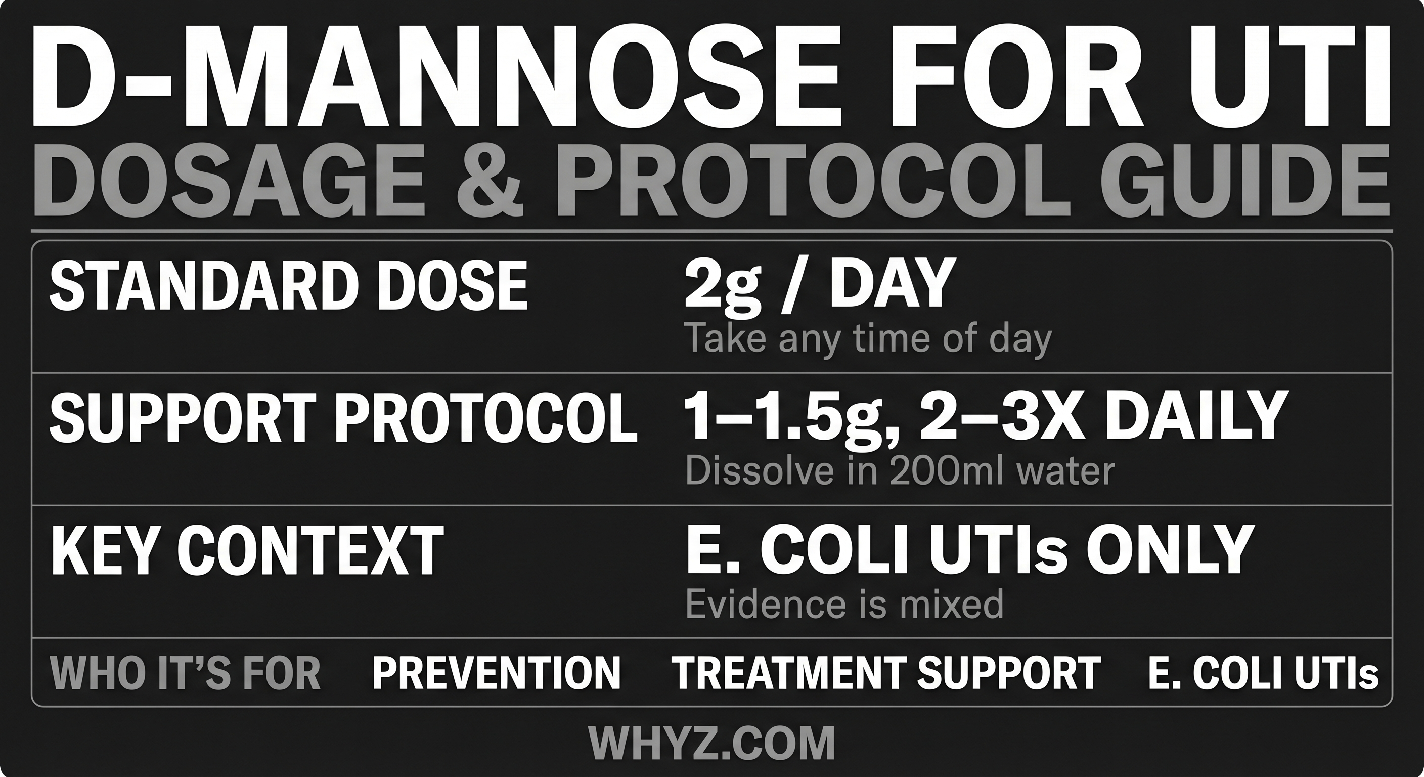D-Mannose dosage for UTI prevention infographic showing clinical dose, timing, and evidence grade