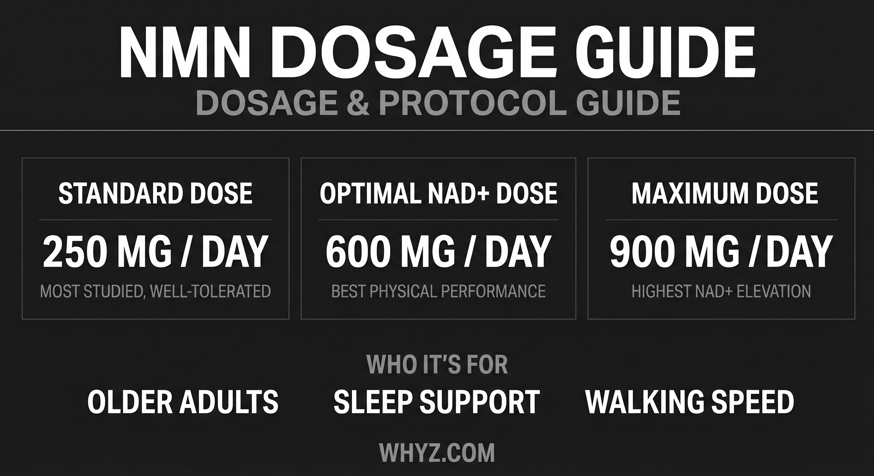 NMN dosage guide infographic showing clinical trial dose range, NAD+ response, and timing