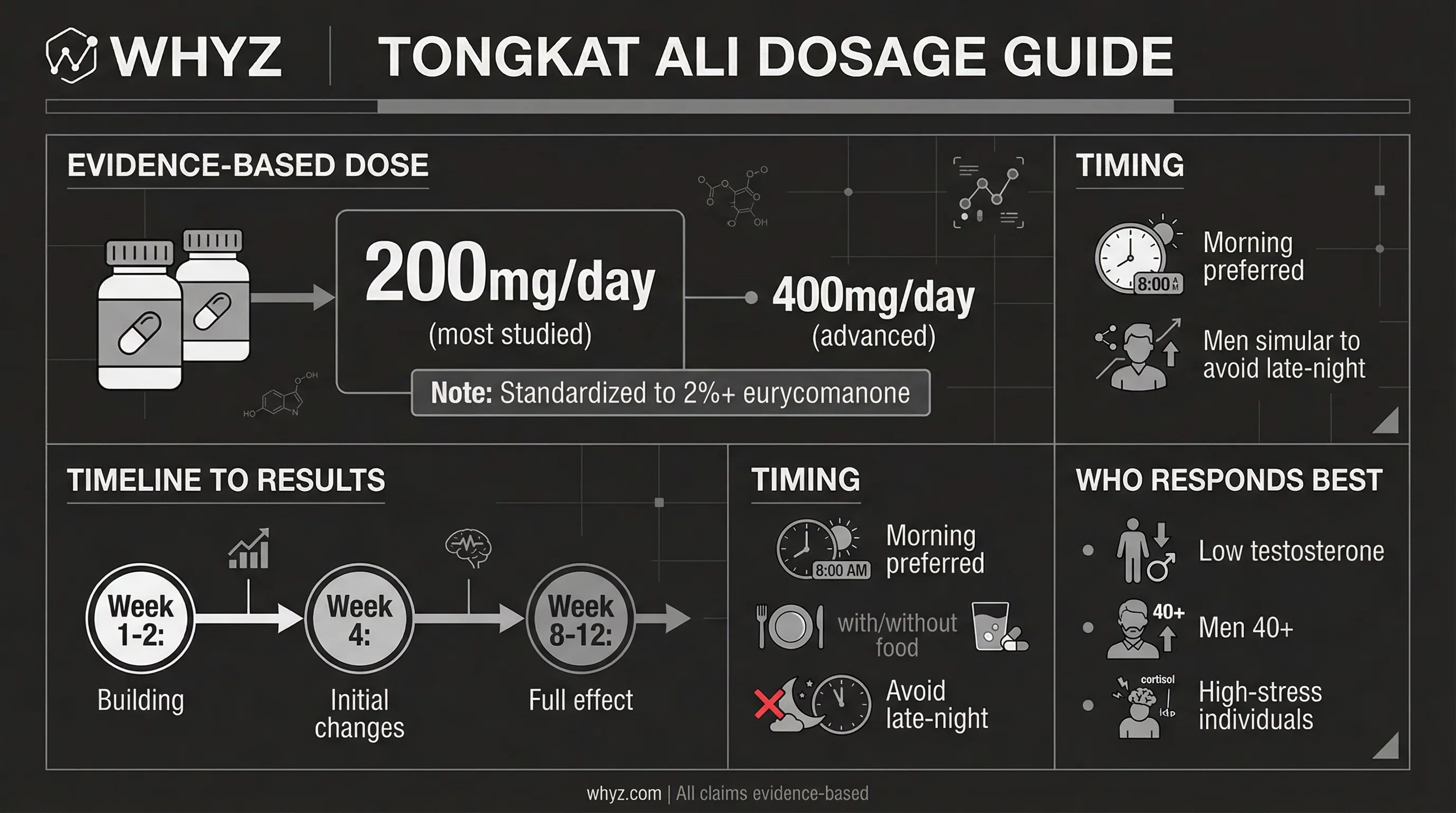 Tongkat Ali dosage guide infographic showing daily dose range, timing, and population-specific recommendations