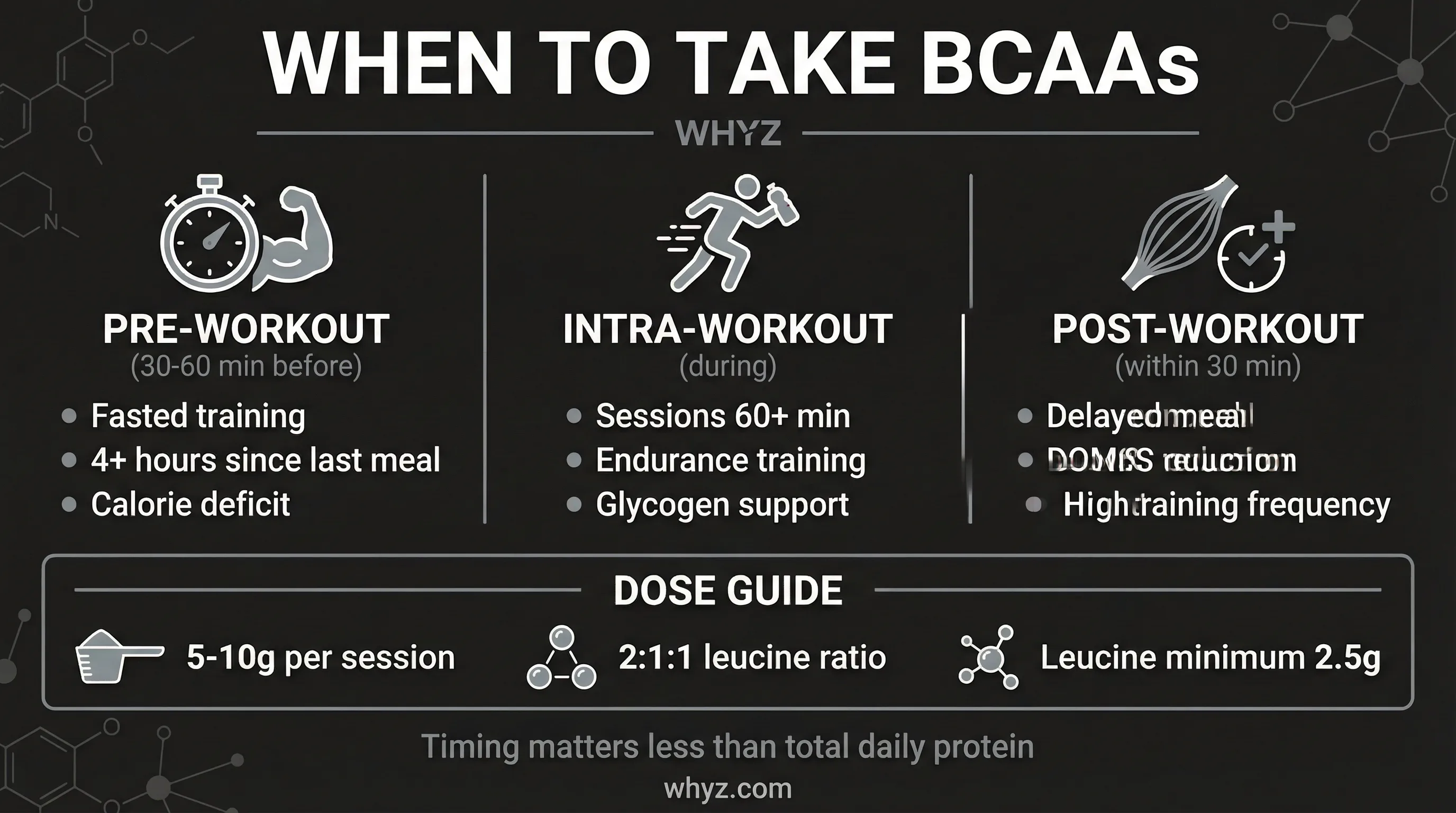 BCAA timing infographic showing pre-workout, intra-workout, and post-workout windows with research-based recommendations
