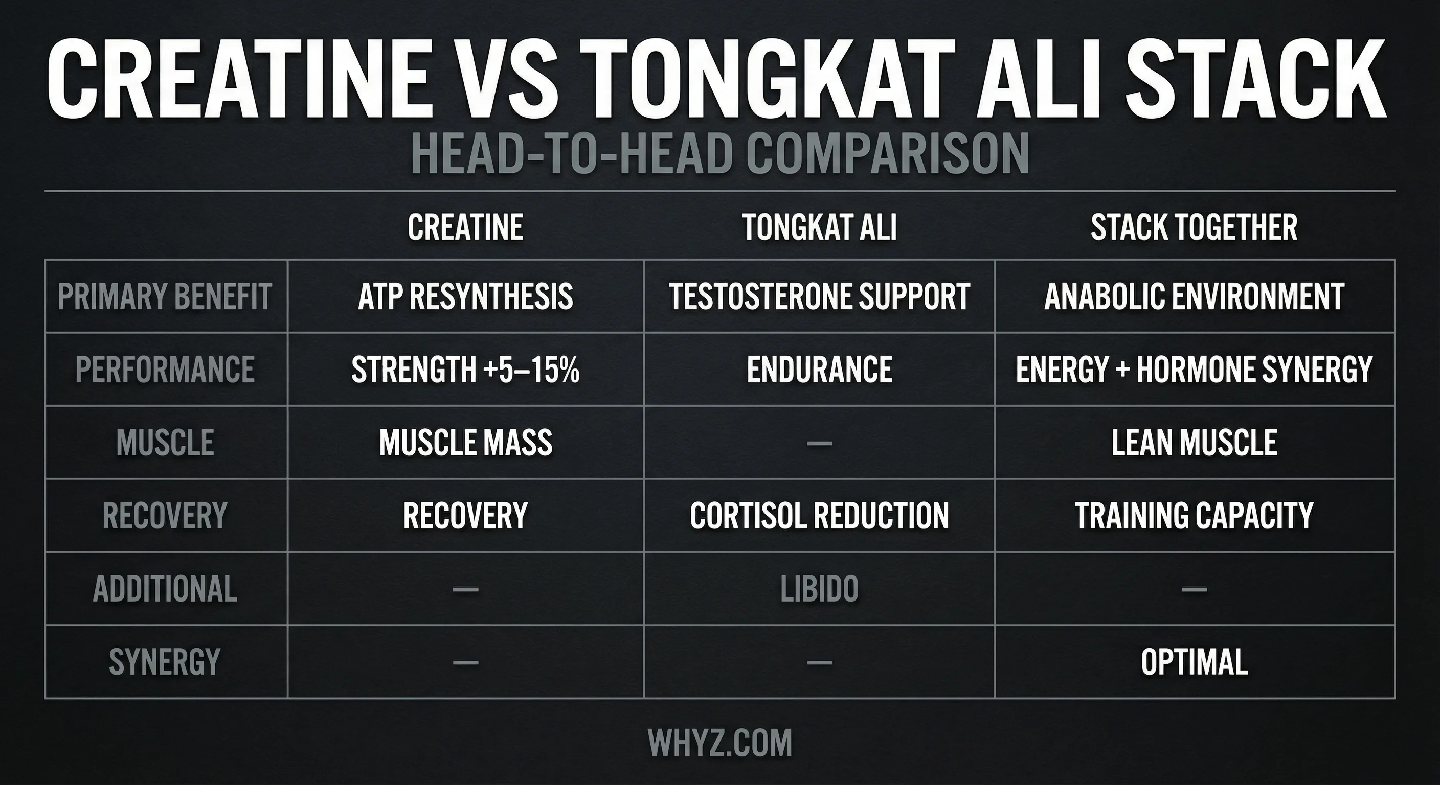 Creatine and Tongkat Ali stack benefits