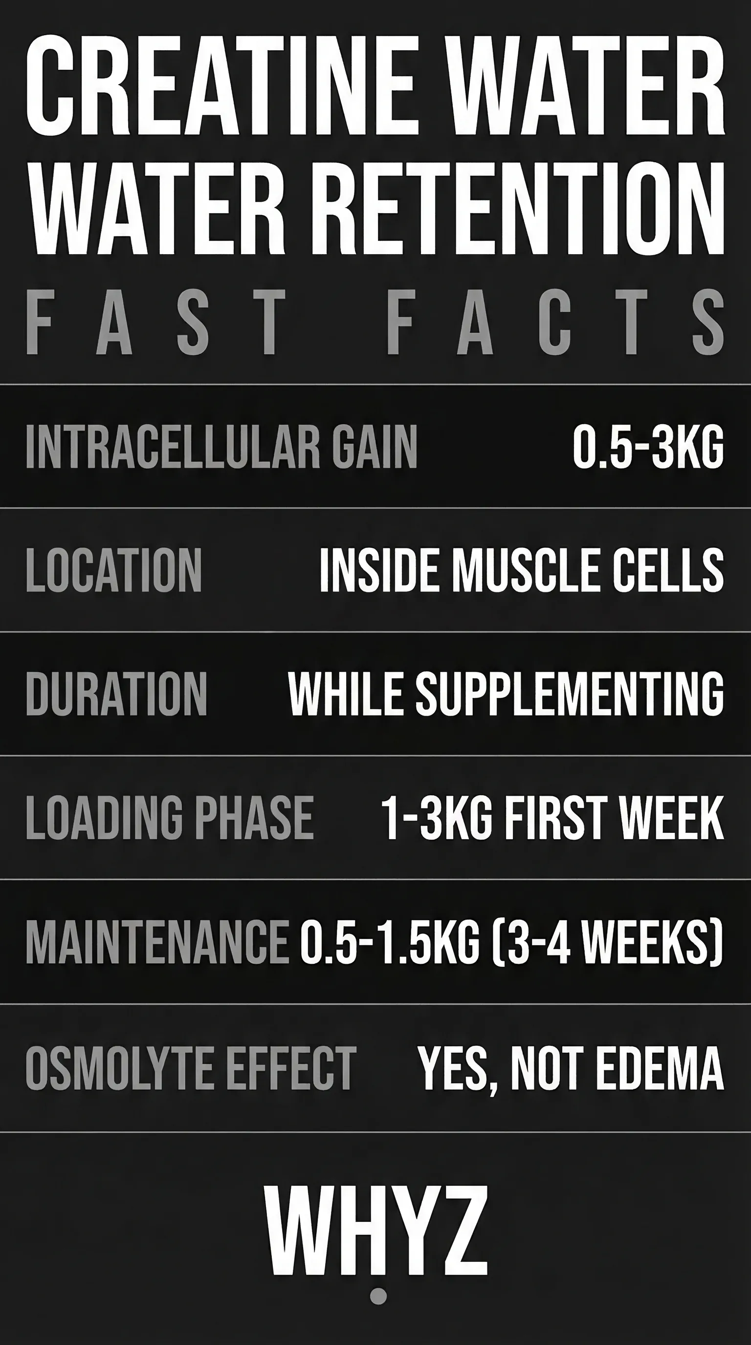 Creatine water retention facts: intracellular water gain of 0.5-3kg, inside muscle cells, not subcutaneous