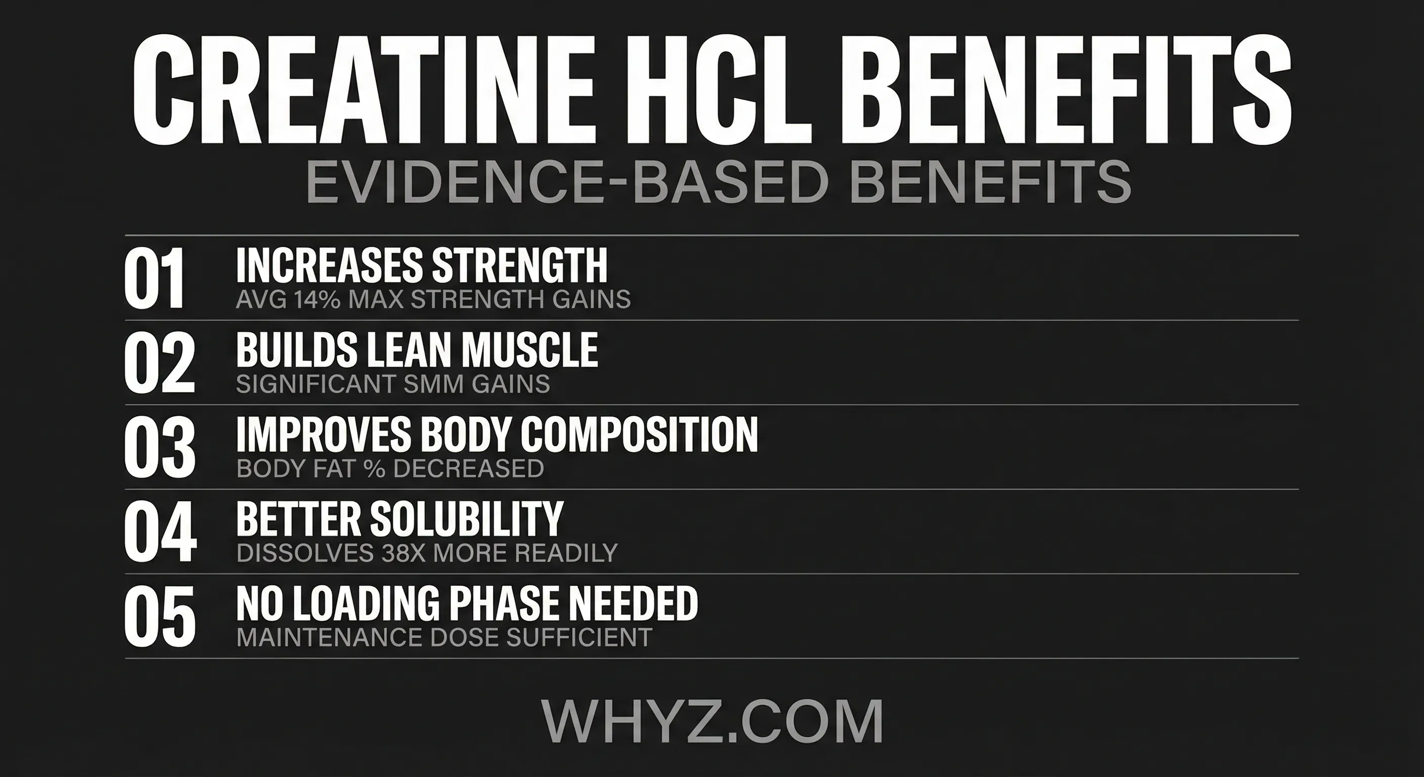 Creatine HCL benefits infographic showing 5 evidence-based benefits: increases strength, builds lean muscle, improves body composition, better solubility, no loading phase needed