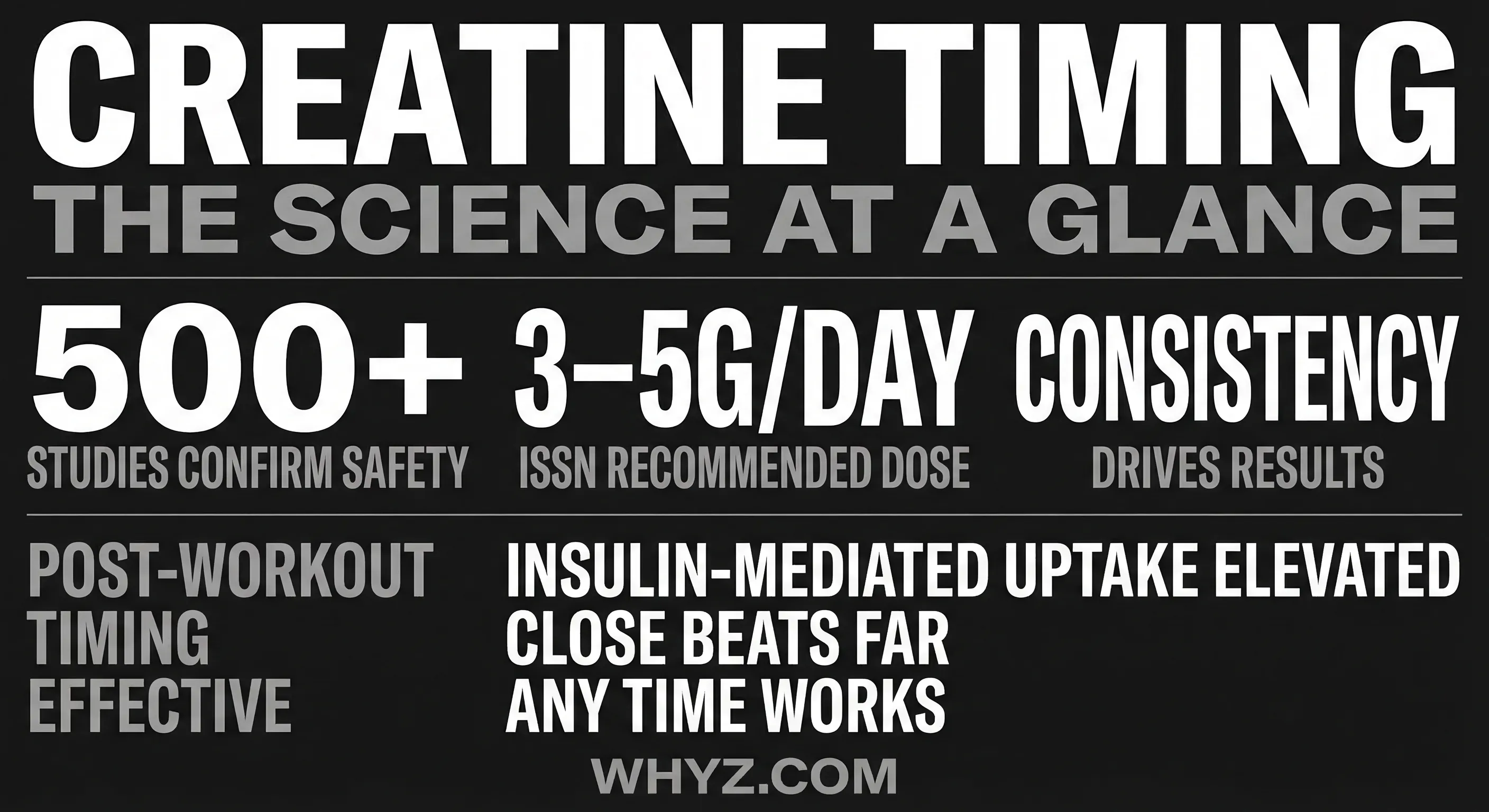 Creatine timing evidence card: pre vs post workout comparison with key study findings and practical recommendation