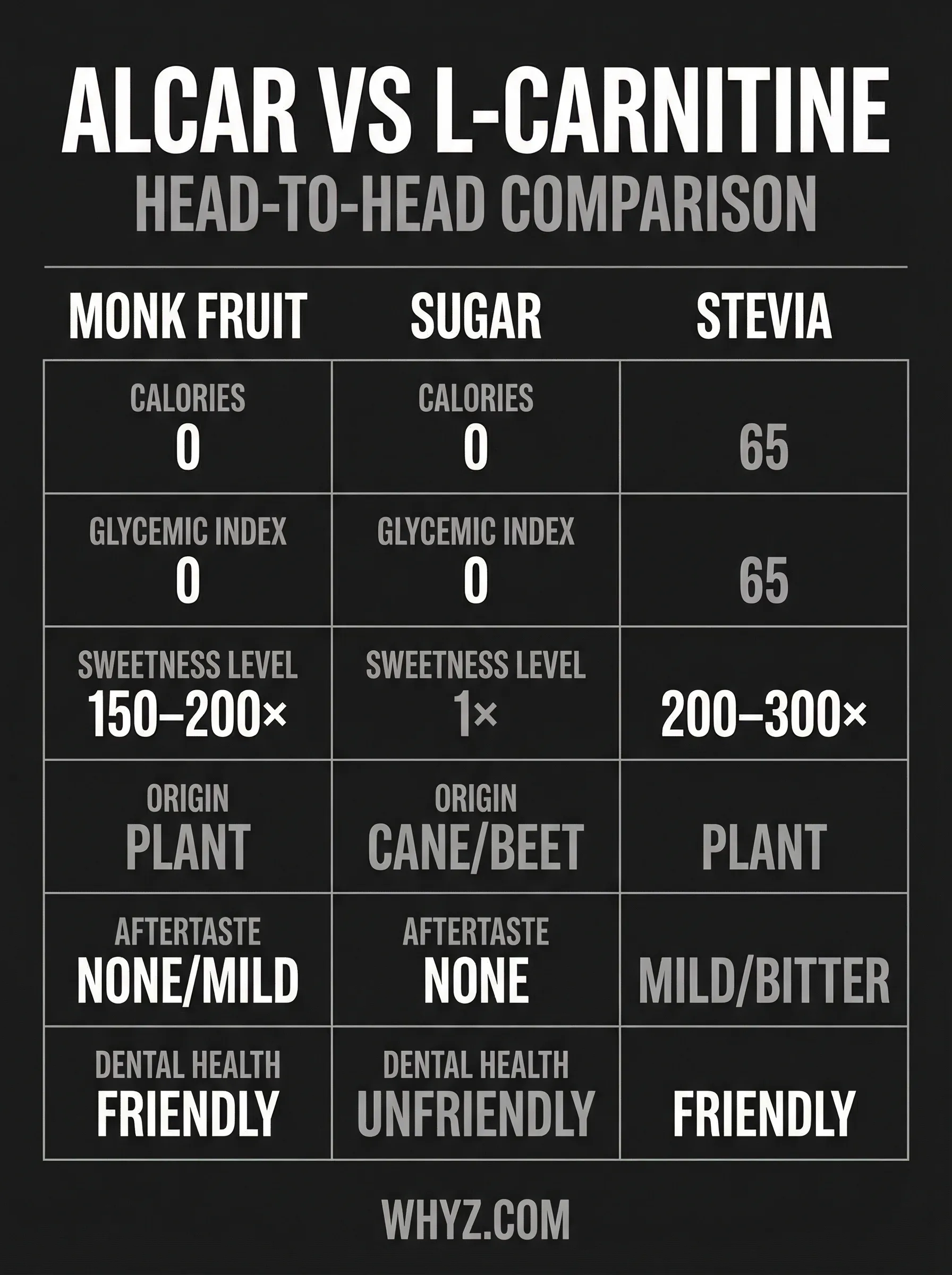 ALCAR vs L-Carnitine comparison infographic showing mechanisms, benefits, and dosages