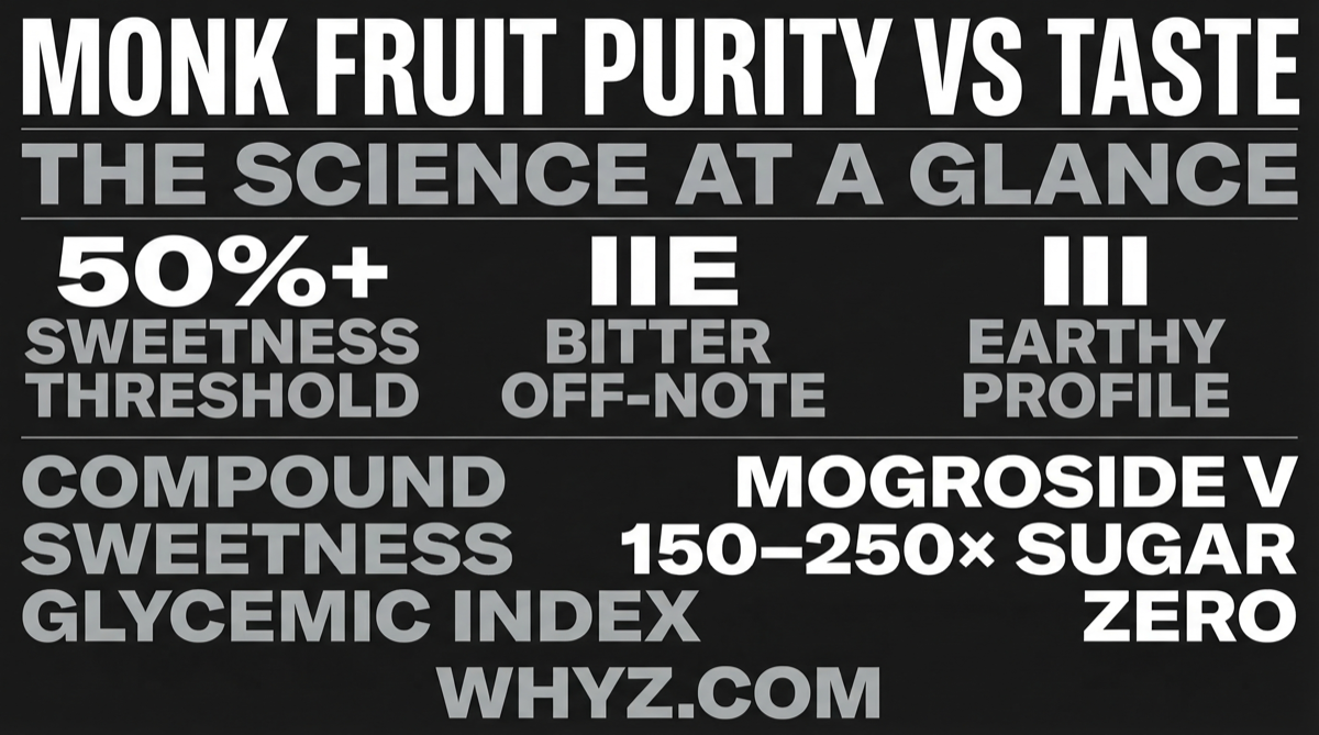 Infographic showing monk fruit mogroside types and aftertaste: low-purity extract with mogroside IIE has bitter off-notes; high-purity mogroside V extract has clean, round sweetness
