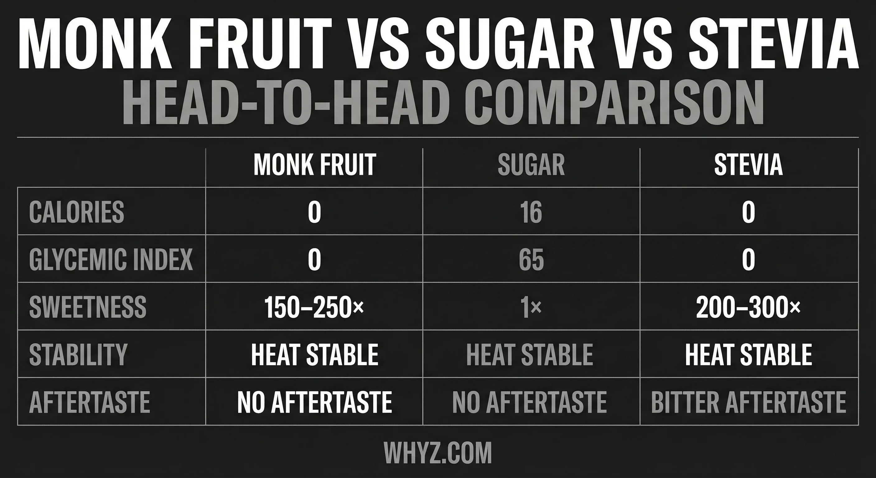 Monk Fruit vs Sugar vs Stevia vs Erythritol — side-by-side comparison of calories, glycemic index, sweetness, and safety