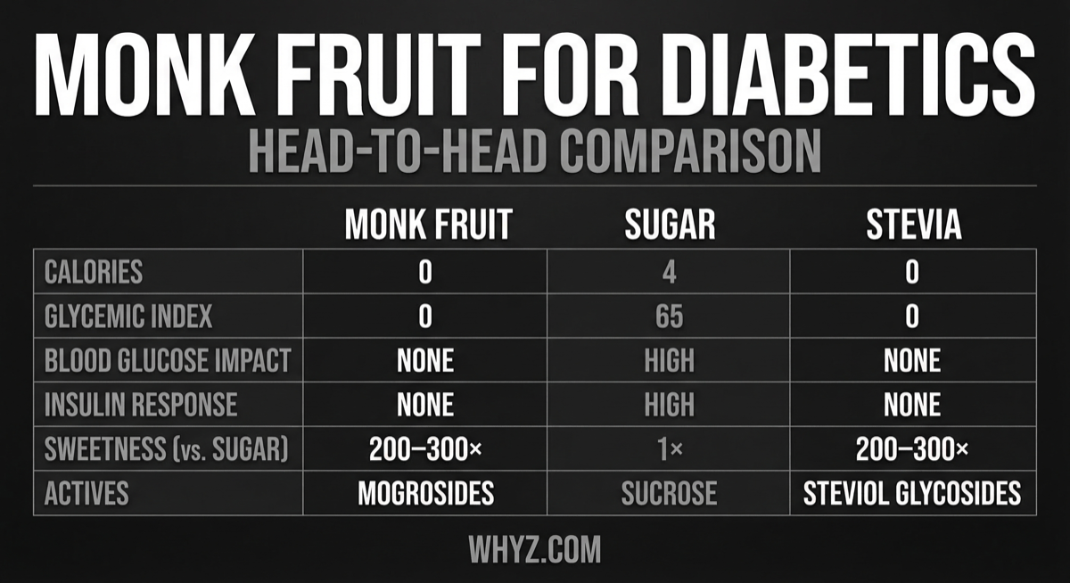 Monk fruit for diabetics: infographic showing zero glycemic index, mogroside mechanism of action, and sweetener comparison chart for blood sugar management