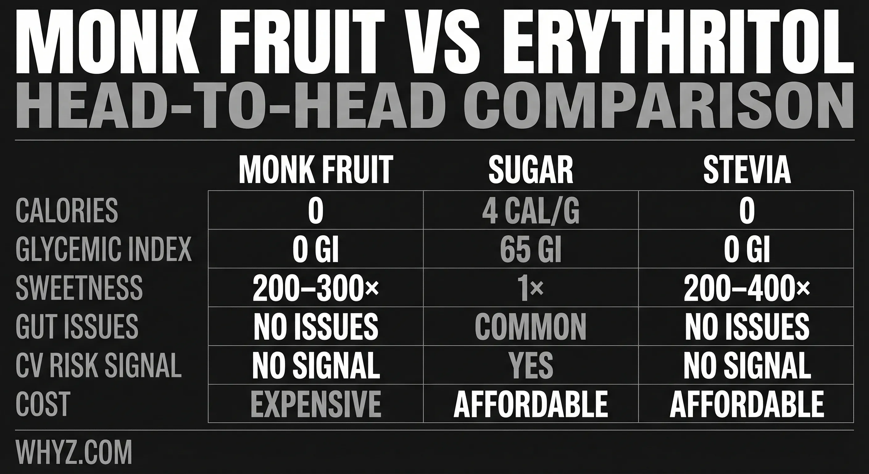 Monk fruit versus erythritol head-to-head comparison infographic covering calories, glycemic index, sweetness, baking, gut health, and cost