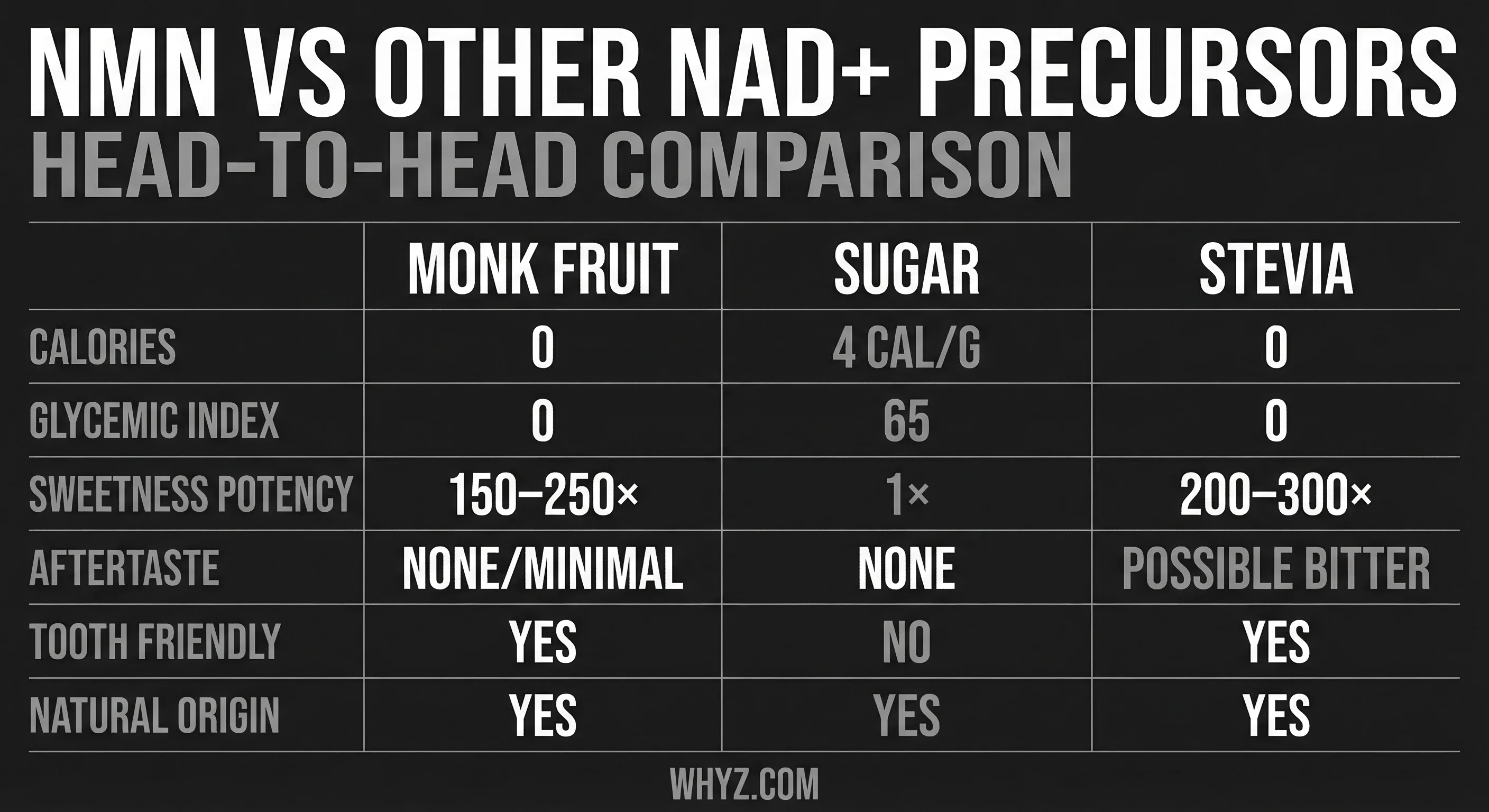 NMN vs NR comparison — molecular step to NAD+, clinical trials, typical dose, cost