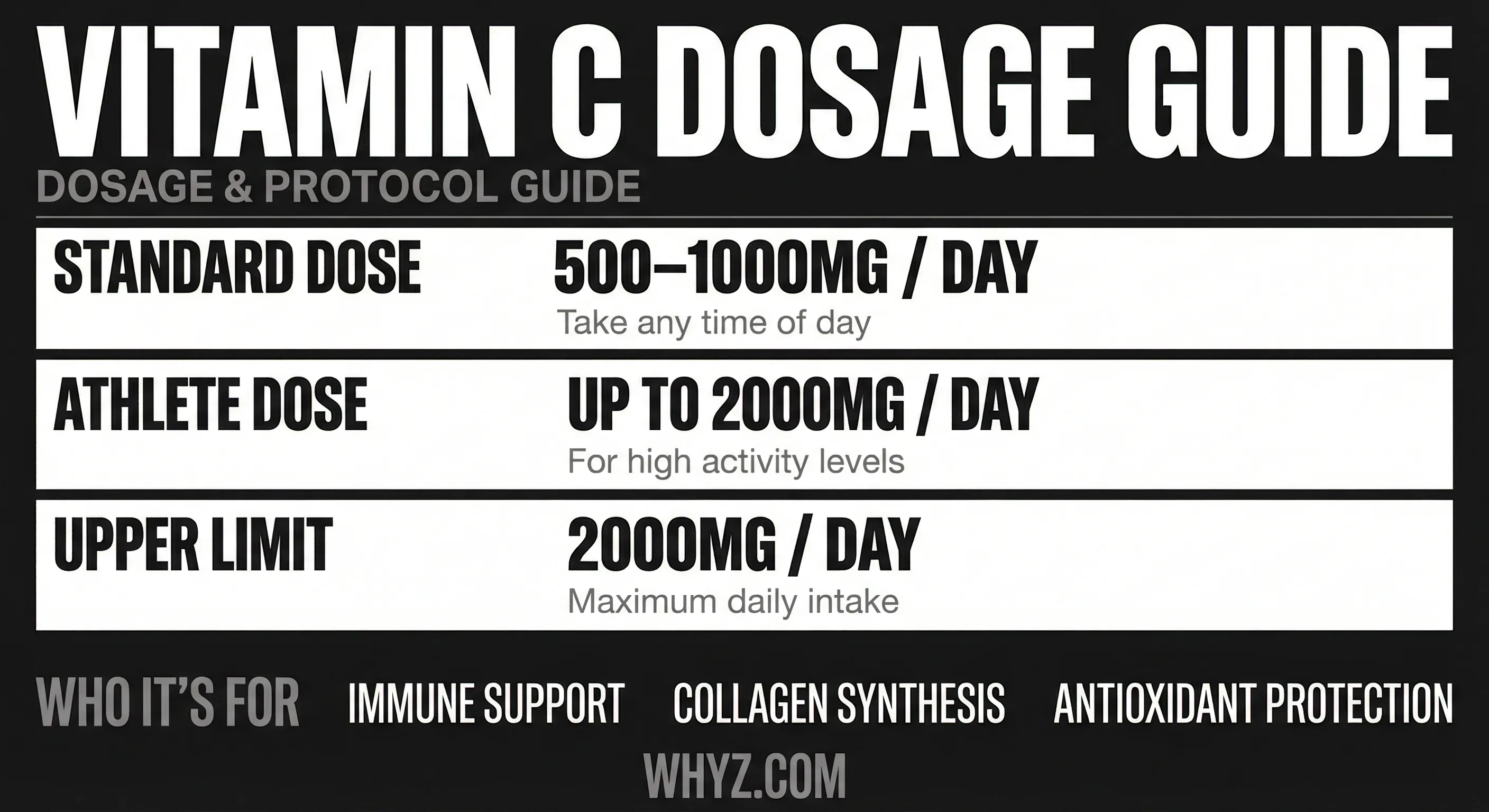 Vitamin C dosage guide: infographic showing RDA values, optimal daily intake ranges, split dosing strategy, and common supplement forms